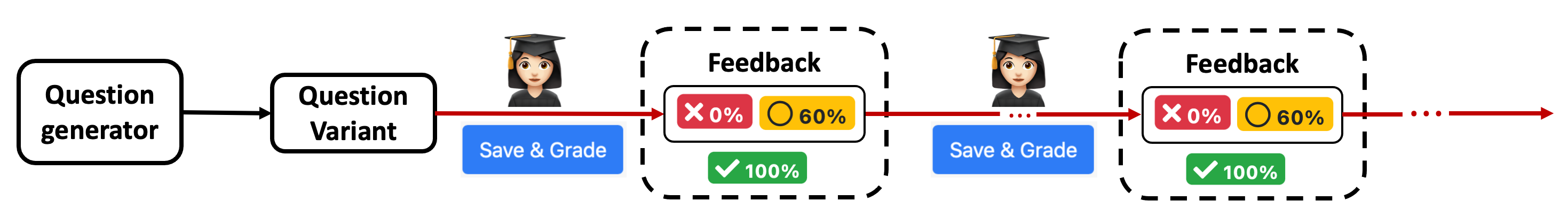 Unlimited retry attempts for a single question variant