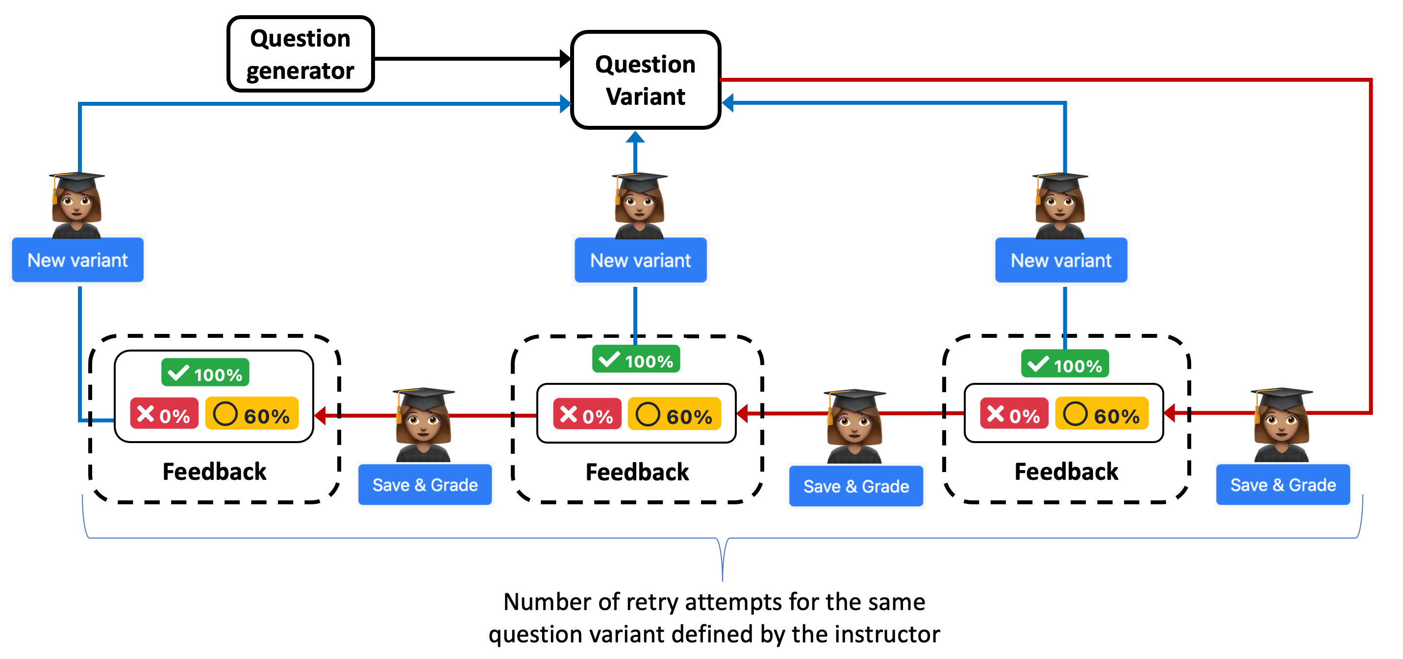 Unlimited variants with prescribed number of retry attempts