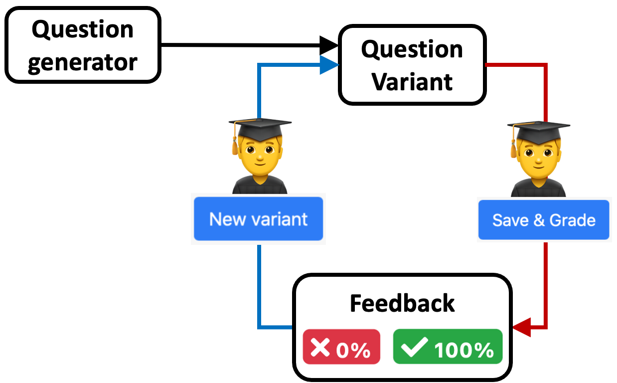 Unlimited variants with single attemp